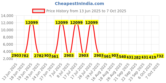 myntra.com Myntra Elegant Homes White Textured Marble Unbreakable UV Protected Planter myntra elegant homes Price History Graph from 13 Jun 2025 to 7 Oct 2025