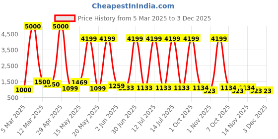 myntra.com Myntra Elegant Homes White Textured Myriad Ceramic Flower Vase myntra elegant homes Price History Graph from 5 Mar 2025 to 3 Dec 2025