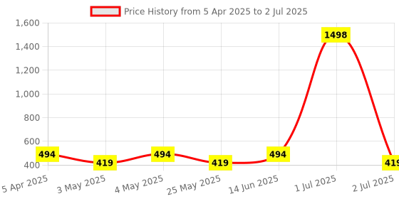 myntra.com Myntra Elegant Homes White Textured Vintage Flower Vase myntra elegant homes Price History Graph from 5 Apr 2025 to 2 Jul 2025