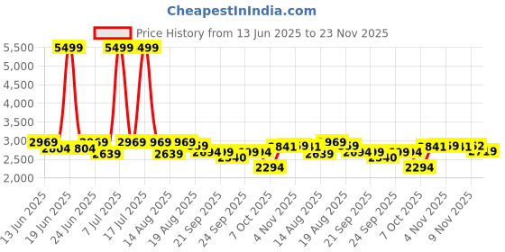 myntra.com Myntra Elegant Homes White Textured Weather-Resistant Planter myntra elegant homes Price History Graph from 13 Jun 2025 to 23 Nov 2025