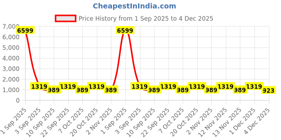 myntra.com Myntra Elegant Homes Woollen Cartoon Characters 300 TC King Bedsheet with 2 Pillow Covers myntra elegant homes Price History Graph from 1 Sep 2025 to 4 Dec 2025