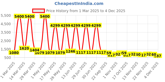 myntra.com Myntra Elegant Homes Yellow 1 pieces Jar Candle myntra elegant homes Price History Graph from 1 Mar 2025 to 4 Dec 2025