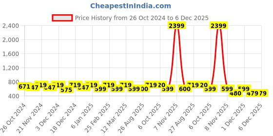 myntra.com Myntra Elegant Homes Yellow 150 TC Queen Bedsheet with 2 Pillow Covers myntra elegant homes Price History Graph from 26 Oct 2024 to 5 Dec 2025