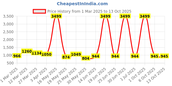 myntra.com Myntra Elegant Homes Yellow 2 Pieces Artificial Filler Flower myntra elegant homes Price History Graph from 1 Mar 2025 to 13 Oct 2025