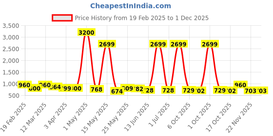 myntra.com Myntra Elegant Homes Yellow 2 Pieces Artificial Flower myntra elegant homes Price History Graph from 19 Feb 2025 to 1 Dec 2025