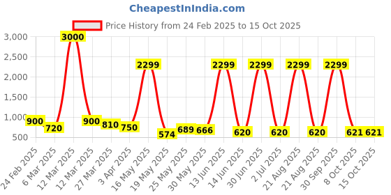 myntra.com Myntra Elegant Homes Yellow 2 Pieces Artificial Flower myntra elegant homes Price History Graph from 24 Feb 2025 to 14 Oct 2025