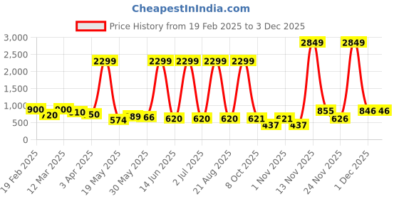 myntra.com Myntra Elegant Homes Yellow 2 Pieces Artificial Flower myntra elegant homes Price History Graph from 19 Feb 2025 to 1 Dec 2025