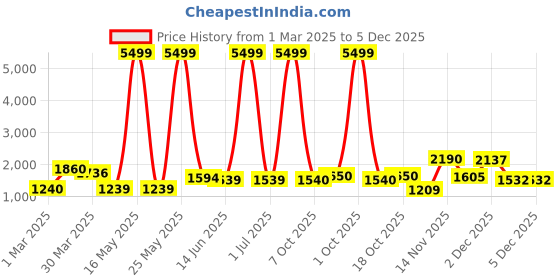 myntra.com Myntra Elegant Homes Yellow 2 Pieces Begonia Artificial Flower myntra elegant homes Price History Graph from 1 Mar 2025 to 5 Dec 2025