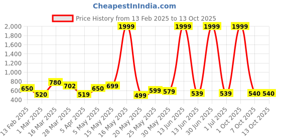 myntra.com Myntra Elegant Homes Yellow 2 Pieces Berry Artificial Flower myntra elegant homes Price History Graph from 13 Feb 2025 to 12 Oct 2025