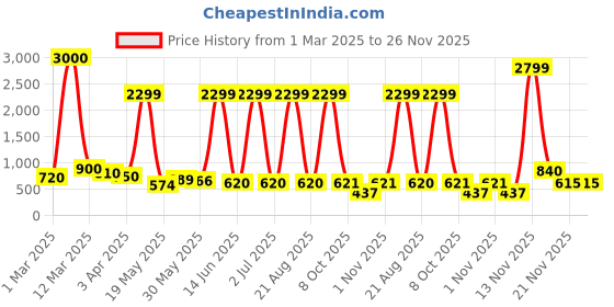 myntra.com Myntra Elegant Homes Yellow 2 Pieces Berry Artificial Flower myntra elegant homes Price History Graph from 1 Mar 2025 to 25 Nov 2025