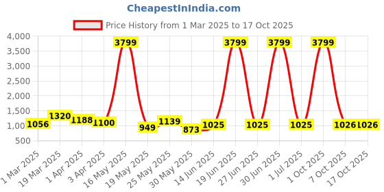 myntra.com Myntra Elegant Homes Yellow 2 Pieces Blooming Artificial Flower Branches myntra elegant homes Price History Graph from 1 Mar 2025 to 17 Oct 2025