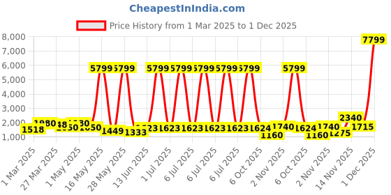 myntra.com Myntra Elegant Homes Yellow 2 Pieces Blossom Artificial Flower myntra elegant homes Price History Graph from 1 Mar 2025 to 1 Dec 2025