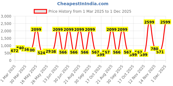 myntra.com Myntra Elegant Homes Yellow 2 Pieces Cherry Blossom Artificial Flower myntra elegant homes Price History Graph from 1 Mar 2025 to 30 Nov 2025