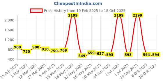 myntra.com Myntra Elegant Homes Yellow 2 Pieces Chrysanthemum Artificial Flower myntra elegant homes Price History Graph from 19 Feb 2025 to 18 Oct 2025