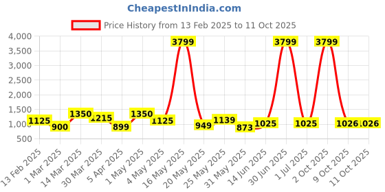 myntra.com Myntra Elegant Homes Yellow 2 Pieces Magnolia Artificial Flower myntra elegant homes Price History Graph from 13 Feb 2025 to 10 Oct 2025