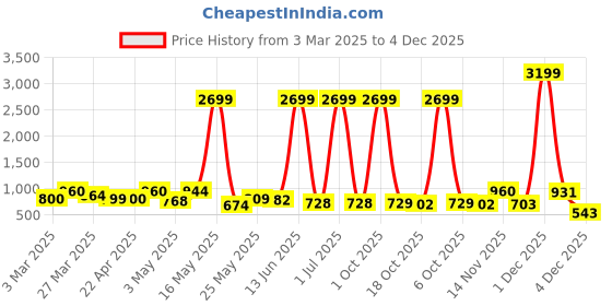 myntra.com Myntra Elegant Homes Yellow 2 Pieces Rose Artificial Flower myntra elegant homes Price History Graph from 3 Mar 2025 to 4 Dec 2025