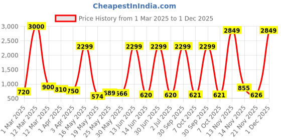 myntra.com Myntra Elegant Homes Yellow 2 Pieces Rose Artificial Flower myntra elegant homes Price History Graph from 1 Mar 2025 to 30 Nov 2025