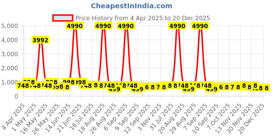 myntra.com Myntra Elegant Homes Yellow 3 Piece Floral And Botanical Printed Night Vision Wall Art myntra elegant homes Price History Graph from 4 Apr 2025 to 20 Dec 2025