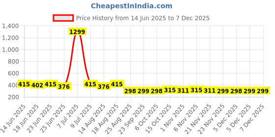 myntra.com Myntra Elegant Homes Yellow 3 Pieces Artificial Plant With Pot myntra elegant homes Price History Graph from 14 Jun 2025 to 5 Dec 2025