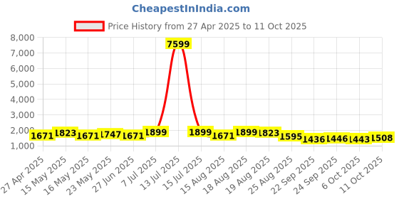 myntra.com Myntra Elegant Homes Yellow 7-Tier Multi-Utility Drawers Organiser myntra elegant homes Price History Graph from 27 Apr 2025 to 11 Oct 2025