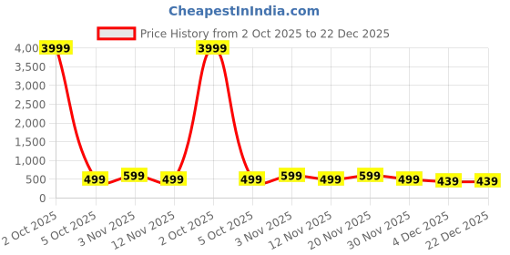 myntra.com Myntra Elegant Homes Yellow & Black 4 Pieces Motivational Quotes Wood Wall Art myntra elegant homes Price History Graph from 2 Oct 2025 to 22 Dec 2025