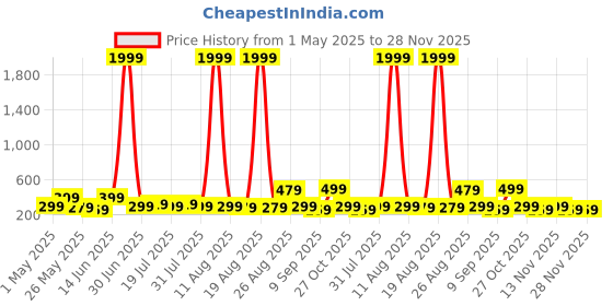 myntra.com Myntra Elegant Homes Yellow & Black 5 Pieces Canvas Birds And Animals Wall Art myntra elegant homes Price History Graph from 1 May 2025 to 27 Nov 2025