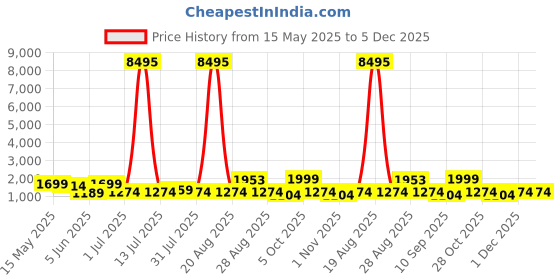 myntra.com Myntra Elegant Homes Yellow & Black Meditation Printed Canvas Wall Art myntra elegant homes Price History Graph from 15 May 2025 to 5 Dec 2025