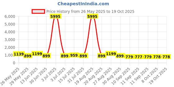 myntra.com Myntra Elegant Homes Yellow & Black Printed Canvas Wall Art myntra elegant homes Price History Graph from 26 May 2025 to 17 Oct 2025