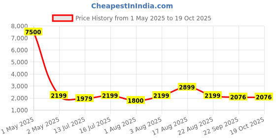 myntra.com Myntra Elegant Homes Yellow And Blue 2 Pieces Canvas Floral and Botanical Wall Paintings myntra elegant homes Price History Graph from 1 May 2025 to 19 Oct 2025