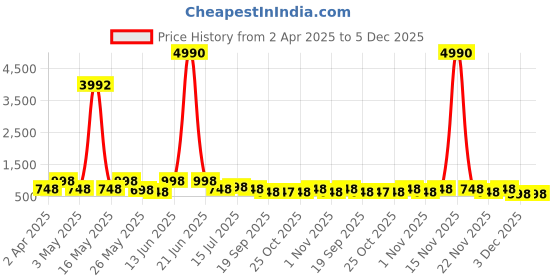 myntra.com Myntra Elegant Homes Yellow & Blue 3 Pieces Tree & Moon Printed Wall Arts myntra elegant homes Price History Graph from 2 Apr 2025 to 5 Dec 2025