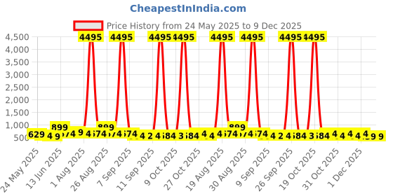 myntra.com Myntra Elegant Homes Yellow & Blue Buddha Canvas Wall Art myntra elegant homes Price History Graph from 24 May 2025 to 9 Dec 2025