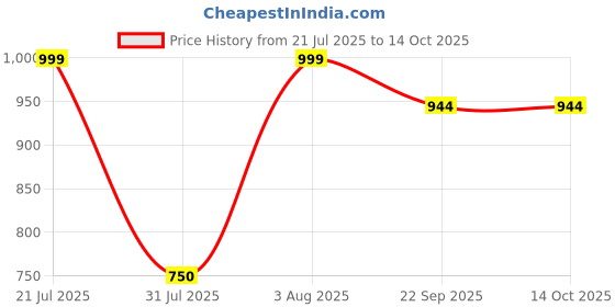 myntra.com Myntra Elegant Homes Yellow & Blue Canvas Abstract Wall Arts myntra elegant homes Price History Graph from 21 Jul 2025 to 14 Oct 2025