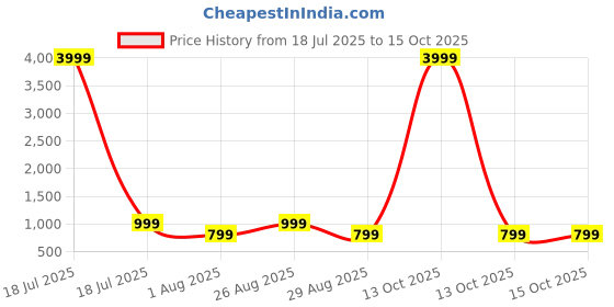 myntra.com Myntra Elegant Homes Yellow & Blue Cartoon Characters 400 TC Single Bedsheet with 1 Pillow Covers myntra elegant homes Price History Graph from 18 Jul 2025 to 15 Oct 2025