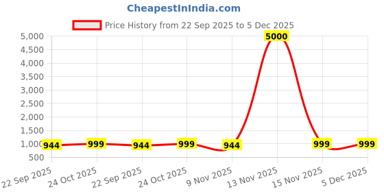 myntra.com Myntra Elegant Homes Yellow & Blue City view with River Side Canvas Wall Art myntra elegant homes Price History Graph from 22 Sep 2025 to 4 Dec 2025