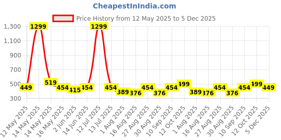 myntra.com Myntra Elegant Homes Yellow & Blue Floral Printed 300 TC Single Bedsheet Set 2.2 x 1.5 m myntra elegant homes Price History Graph from 12 May 2025 to 5 Dec 2025