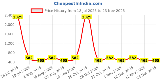 myntra.com Myntra Elegant Homes Yellow & Blue Printed 300 TC Single Bedsheet Set 2.2 m x 1.5 m myntra elegant homes Price History Graph from 18 Jul 2025 to 21 Nov 2025
