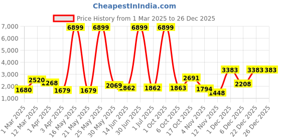 myntra.com Myntra Elegant Homes Yellow & Blue Ruffled Glass FlowerVases myntra elegant homes Price History Graph from 1 Mar 2025 to 26 Dec 2025