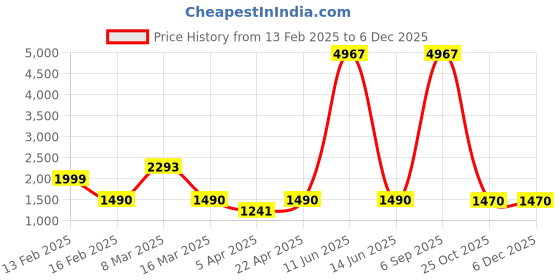 myntra.com Myntra Elegant Homes Yellow & Blue Self Design 1 Seater Sofa Cover With Arms myntra elegant homes Price History Graph from 13 Feb 2025 to 5 Dec 2025