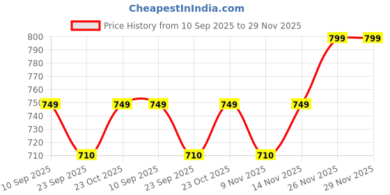 myntra.com Myntra Elegant Homes Yellow & Blue Set of 2 Nature Theme Stretched Canvas Wall Painting myntra elegant homes Price History Graph from 10 Sep 2025 to 29 Nov 2025