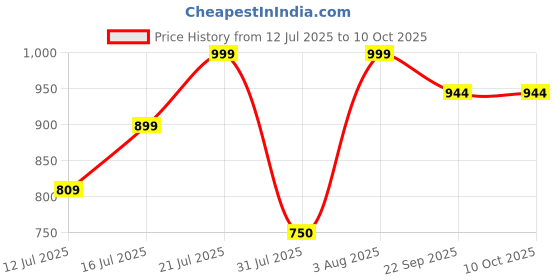myntra.com Myntra Elegant Homes Yellow & Blue Shree Krishna Divine Flute Player Canvas Wall Art myntra elegant homes Price History Graph from 12 Jul 2025 to 9 Oct 2025