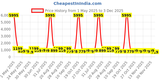 myntra.com Myntra Elegant Homes Yellow & Blue Tree Canvas Wall Art myntra elegant homes Price History Graph from 1 May 2025 to 3 Dec 2025