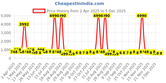 myntra.com Myntra Elegant Homes Yellow & Brown 3 Pieces Floral And Botanical Prinetd Wall Arts myntra elegant homes Price History Graph from 2 Apr 2025 to 5 Dec 2025