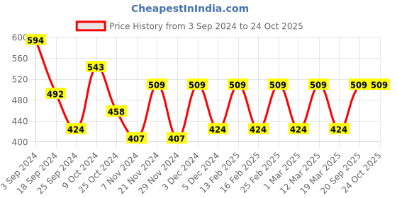 myntra.com Myntra Elegant Homes Yellow & Brown Floral 144 TC Queen Bedsheet with 2 Pillow Covers myntra elegant homes Price History Graph from 3 Sep 2024 to 24 Oct 2025