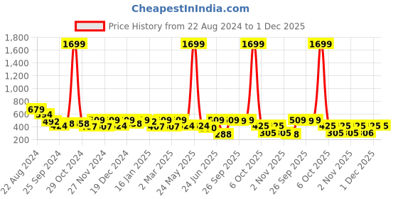 myntra.com Myntra Elegant Homes Yellow & Brown Geometric 144 TC Queen Bedsheet with 2 Pillow Covers myntra elegant homes Price History Graph from 22 Aug 2024 to 1 Dec 2025