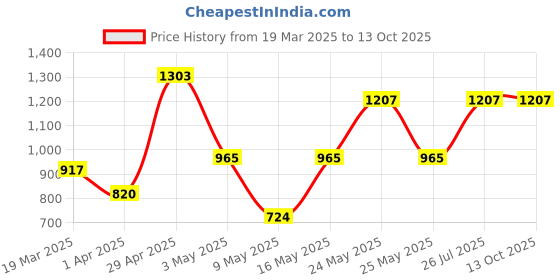 myntra.com Myntra Elegant Homes Yellow & Brown Graphic 400 TC King Bedsheet with 2 Pillow Covers myntra elegant homes Price History Graph from 19 Mar 2025 to 13 Oct 2025