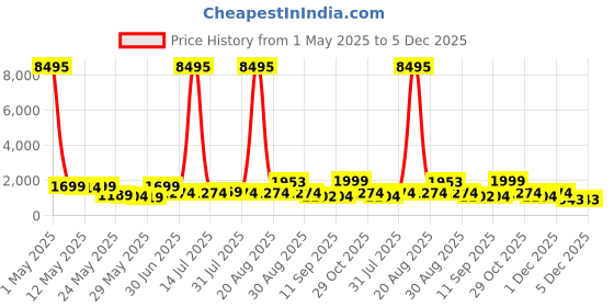myntra.com Myntra Elegant Homes Yellow & Brown Radha Krishna Printed Canvas Wall Art myntra elegant homes Price History Graph from 1 May 2025 to 5 Dec 2025