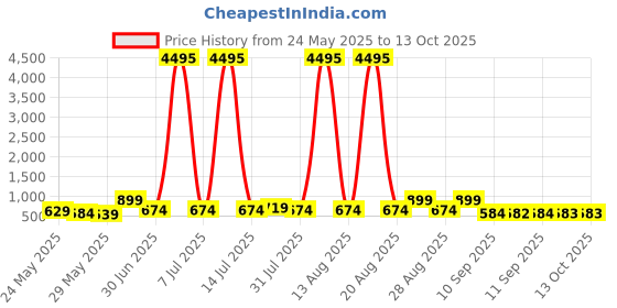 myntra.com Myntra Elegant Homes Yellow & Brown Radha Krishna Religious Canvas Wall Art myntra elegant homes Price History Graph from 24 May 2025 to 13 Oct 2025