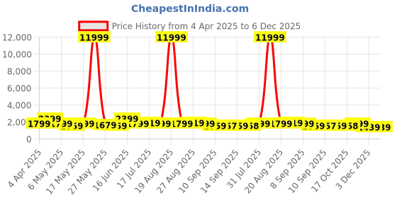myntra.com Myntra Elegant Homes Yellow & Gold-Toned 5 Piece Wood Religious Wall Paintings myntra elegant homes Price History Graph from 4 Apr 2025 to 6 Dec 2025