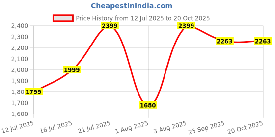 myntra.com Myntra Elegant Homes Yellow & Green 1 Piece Canvas Other Wall Paintings myntra elegant homes Price History Graph from 12 Jul 2025 to 20 Oct 2025