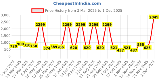 myntra.com Myntra Elegant Homes Yellow And Green 2 Pieces Wildflower Artificial Flowers myntra elegant homes Price History Graph from 3 Mar 2025 to 1 Dec 2025